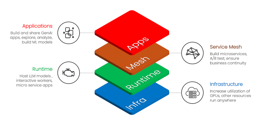 Core Components