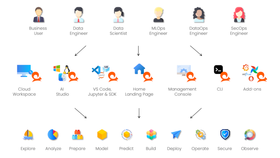 Personas Tools Tasks